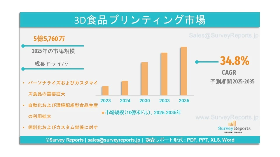 3D食品プリンティング市場グラフ