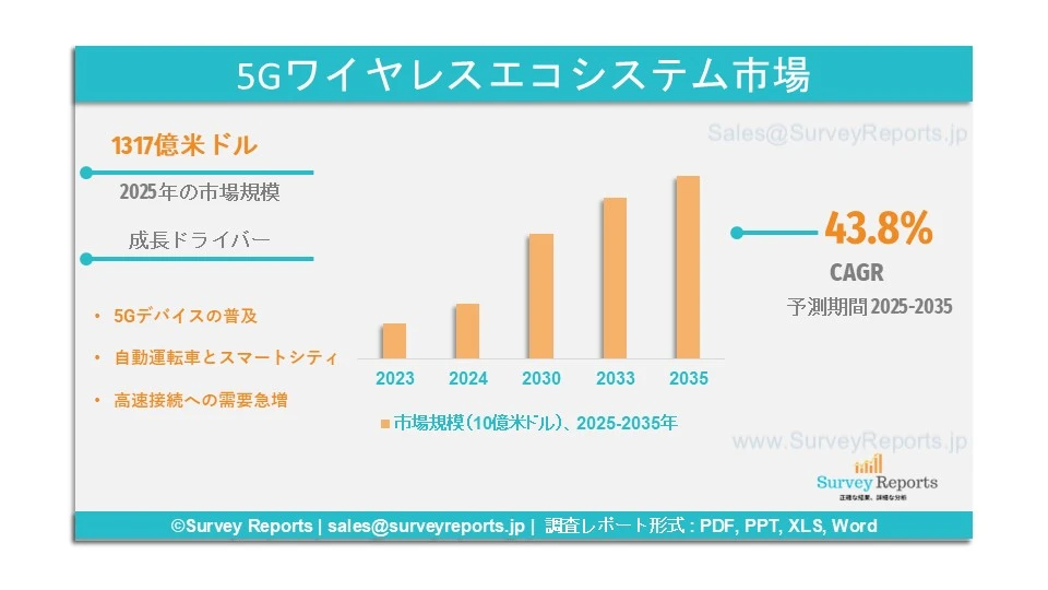 5Gワイヤレスエコシステム市場