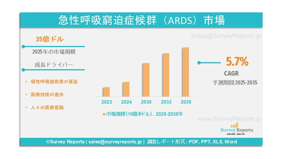急性呼吸窮迫症候群（ARDS）市場グラフ