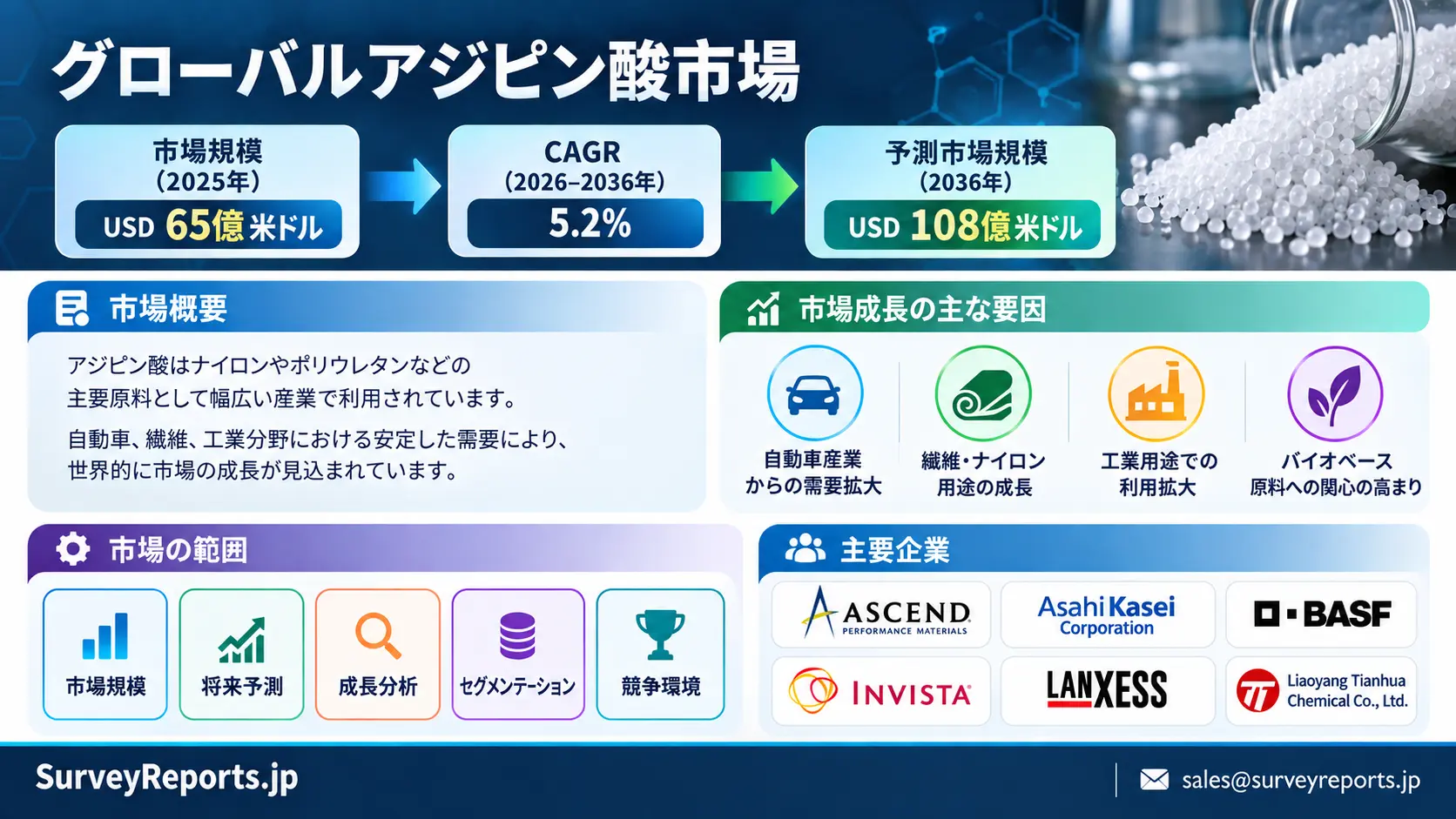 アジピン酸市場グラフ