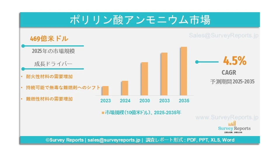アンモニウムポリリン酸市場グラフ
