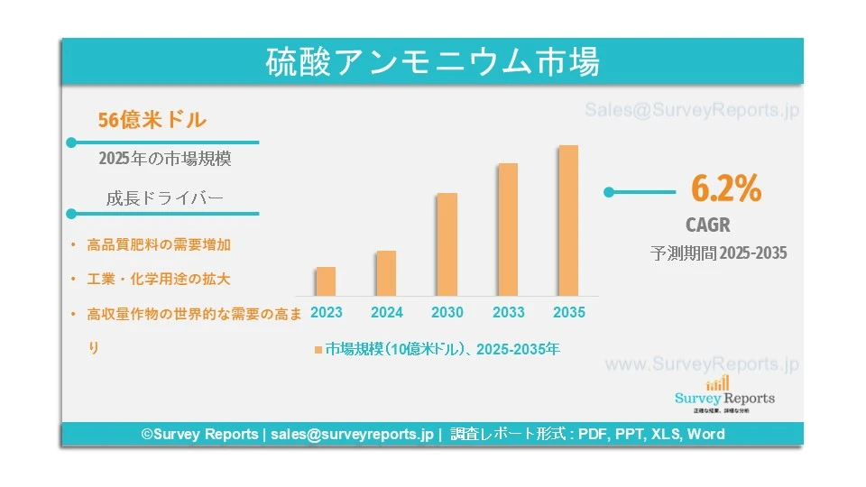 硫酸アンモニウム市場グラフ