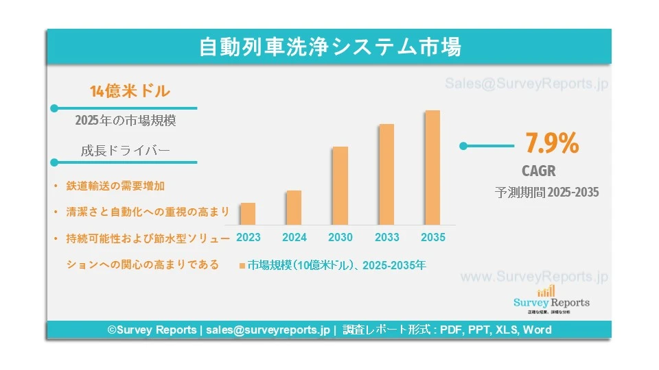 自動列車洗浄システム市場グラフ