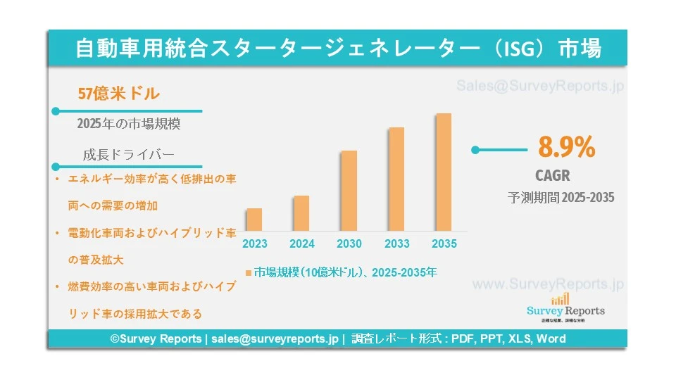 自動車用統合スタータージェネレーター（ISG）市場グラフ 