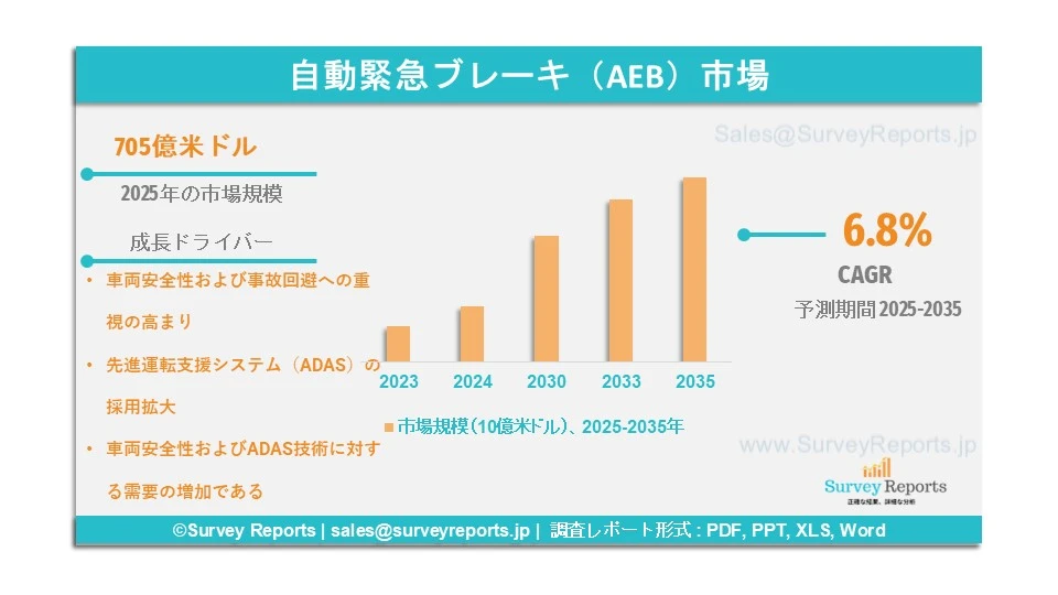 自動緊急ブレーキ（AEB）市場グラフ