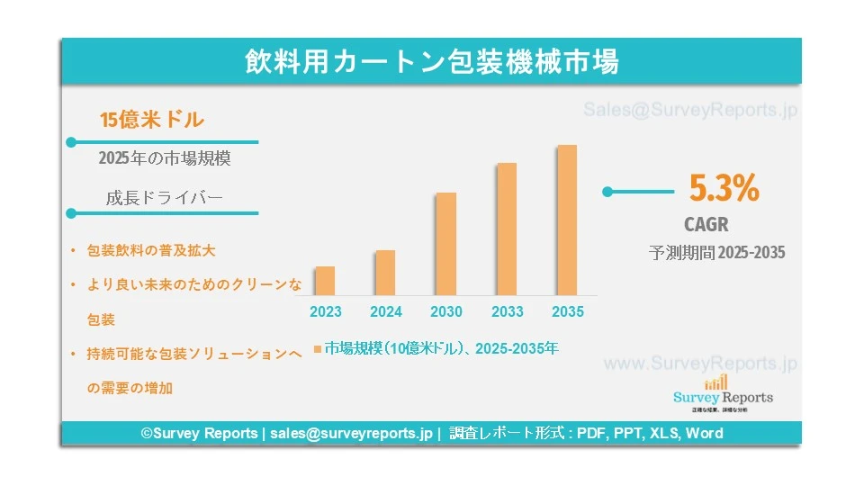 飲料用カートン包装機械市場グラフ