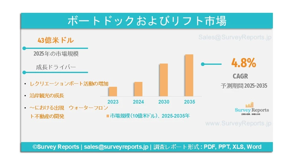 ボートドックおよびリフト市場