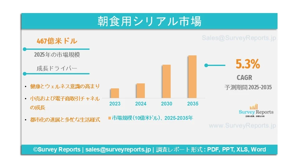 朝食用シリアル市場