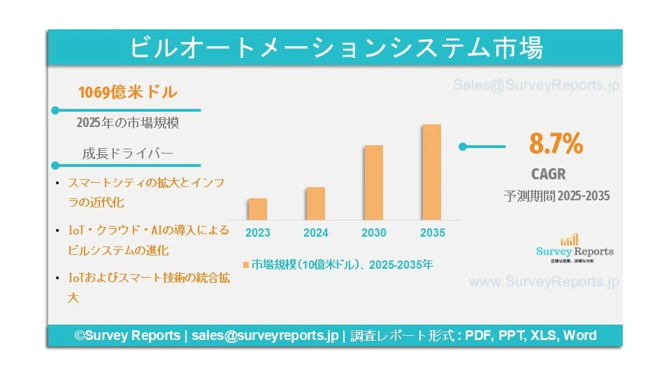 ビルオートメーションシステム市場