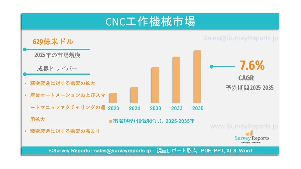 CNC工作機械市場グラフ