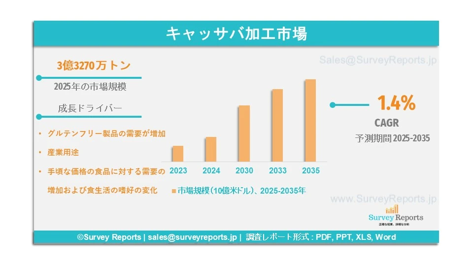 キャッサバ加工市場グラフ