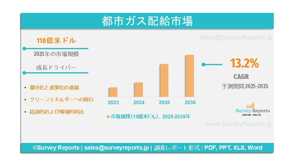 都市ガス配給市場グラフ