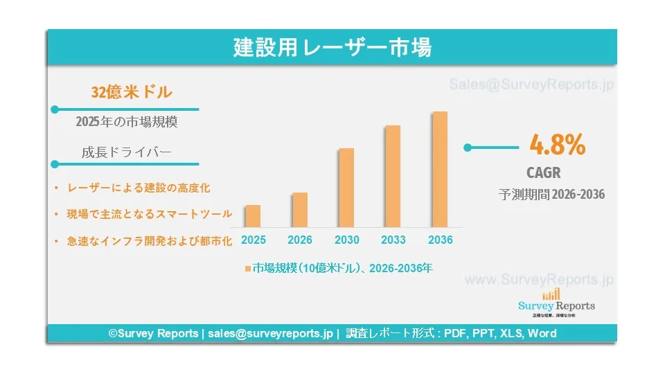 建設用レーザー市場グラフ