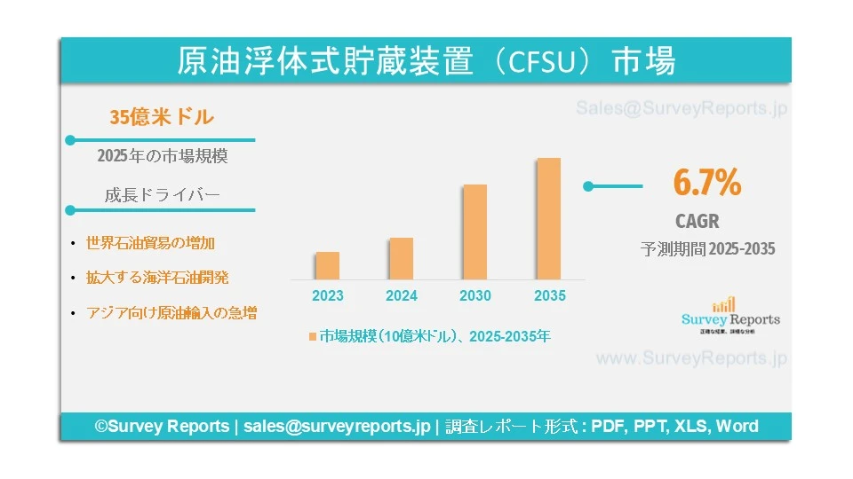 原油浮体式貯蔵設備（CFSU）市場