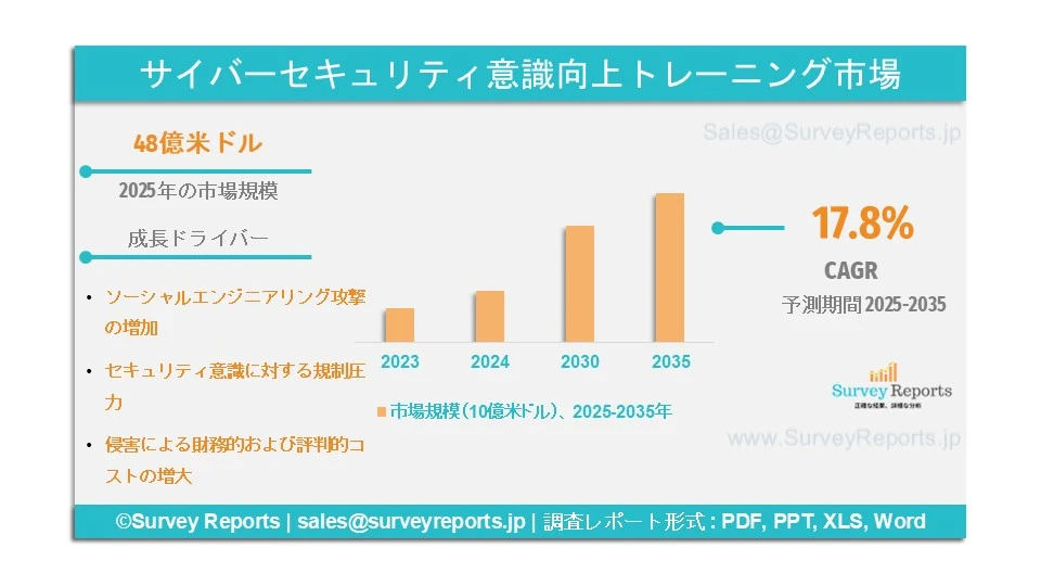サイバーセキュリティ意識向上トレーニング市場