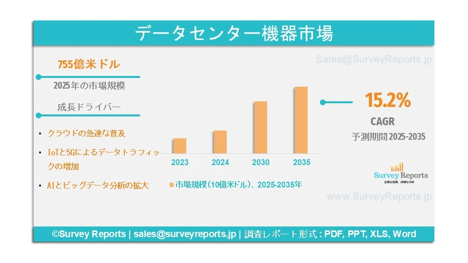 データセンター機器市場グラフ