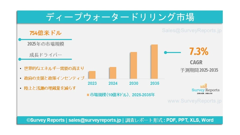 ディープウォータードリリング市場