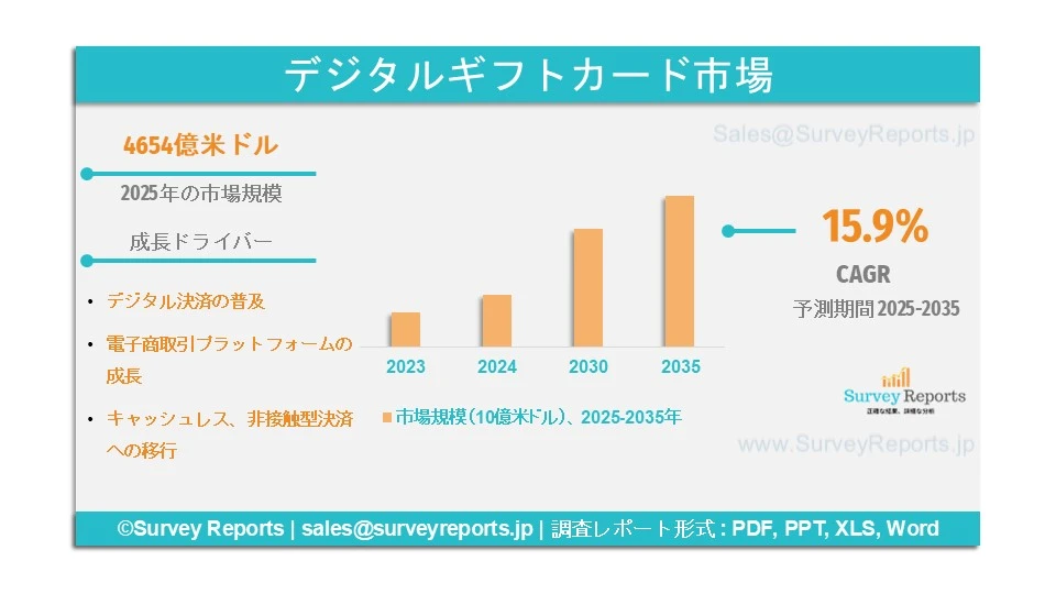 デジタルギフトカード市場グラフ