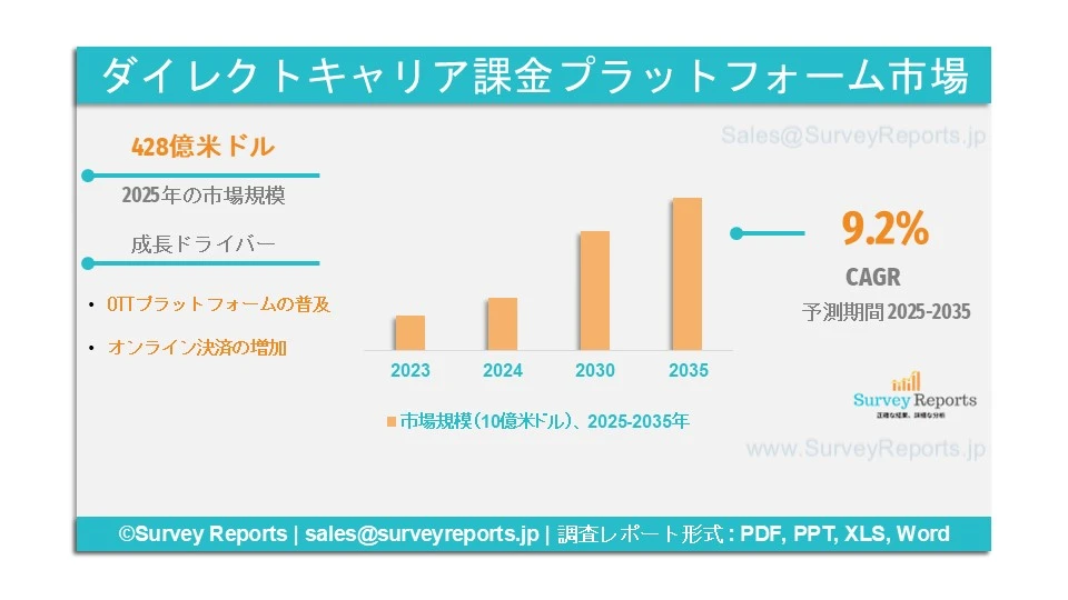 ダイレクトキャリア課金プラットフォーム市場グラフ