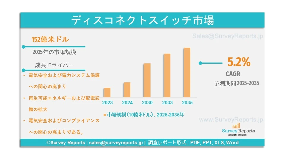 ディスコネクトスイッチ市場