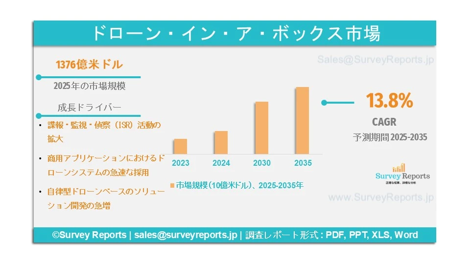 ドローン・イン・ア・ボックス市場グラフ