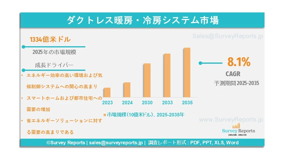 ダクトレス冷暖房システム市場グラフ