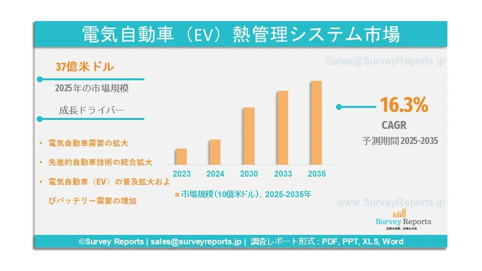 電気自動車(EV)熱管理システム市場グラフ