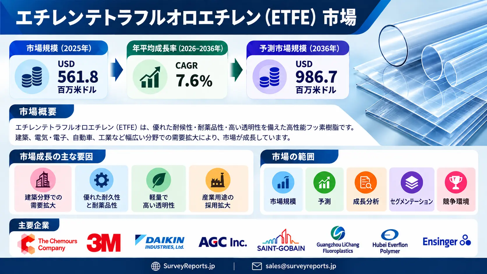 エチレンテトラフルオロエチレン(ETFE)市場グラフ