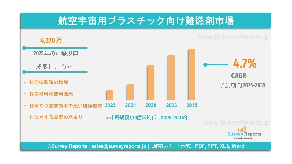 航空宇宙用プラスチック向け難燃剤市場グラフ