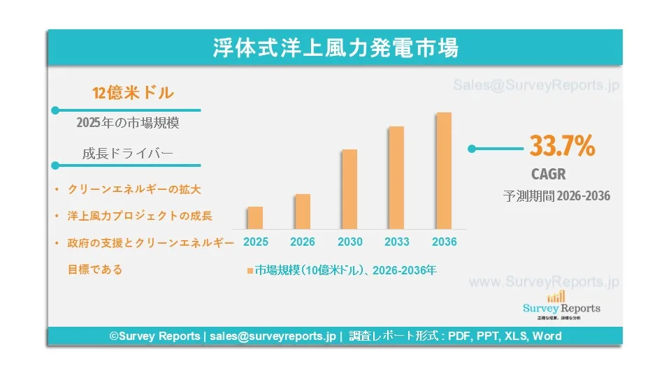 浮体式洋上風力発電市場