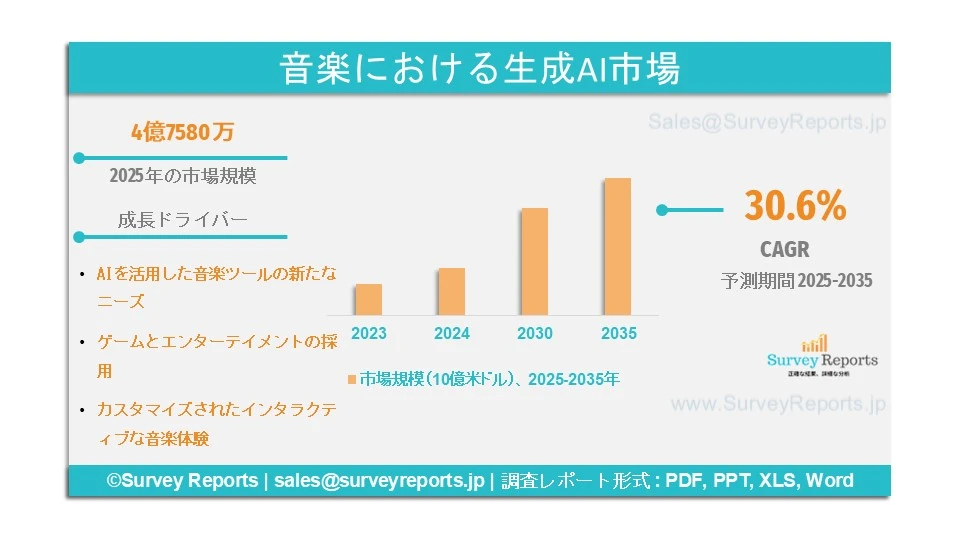 音楽における生成AI市場
