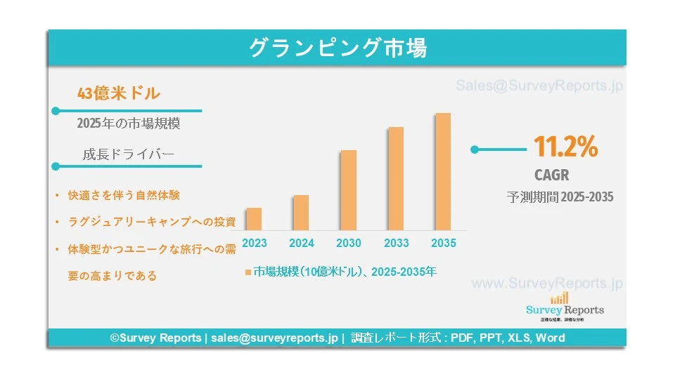 グランピング市場のグラフ