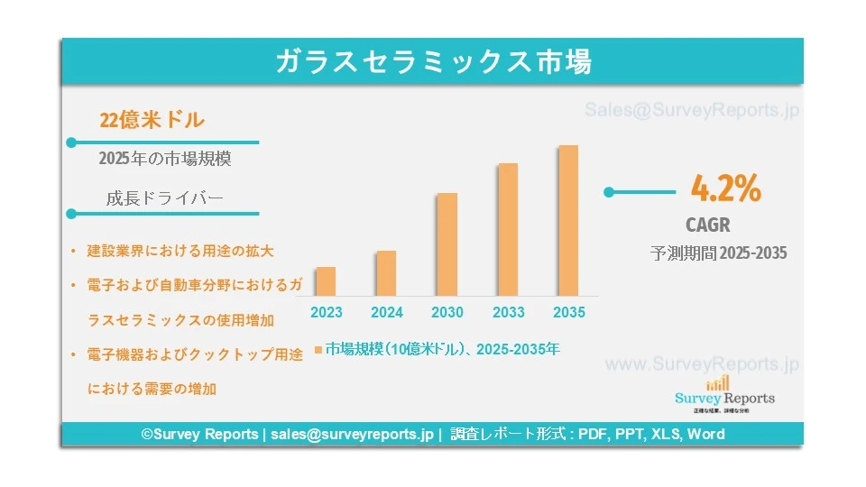ガラスセラミックス市場グラフ