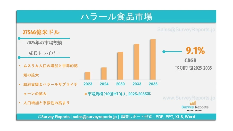 ハラール食品市場の推移