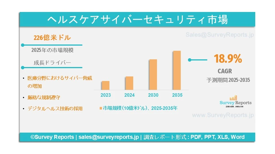 ヘルスケア向けサイバーセキュリティ市場
