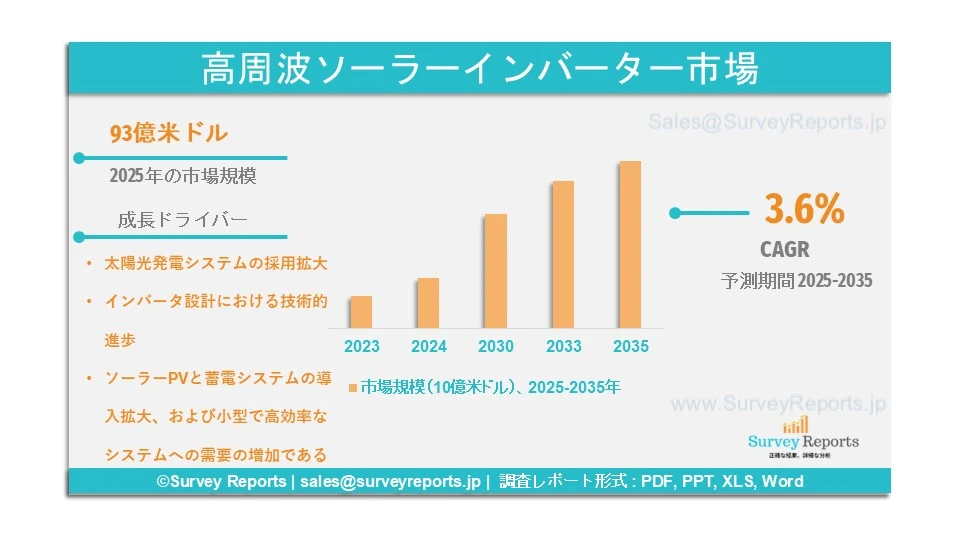高周波ソーラーインバーター市場グラフ