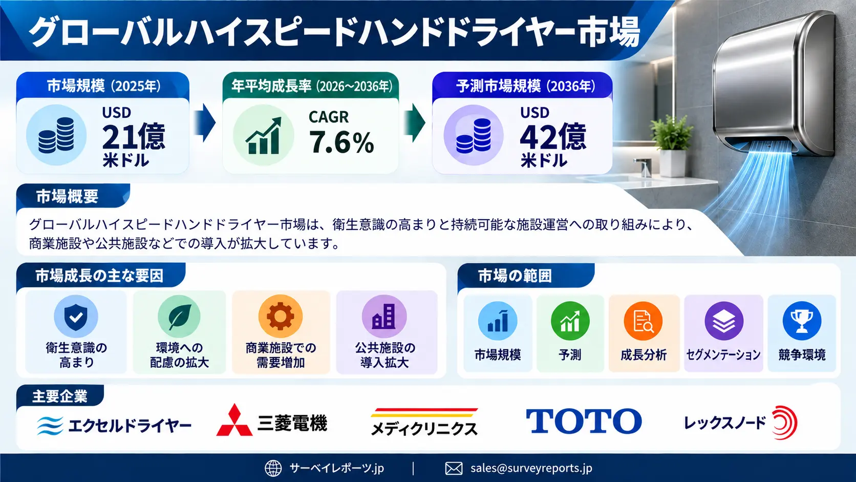 高速ハンドドライヤー市場グラフ