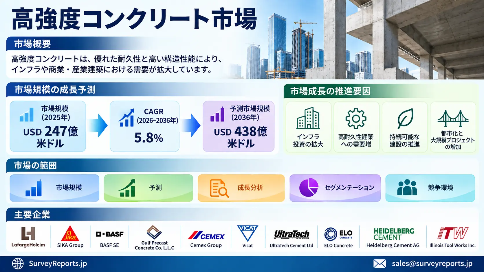 高強度コンクリート市場
