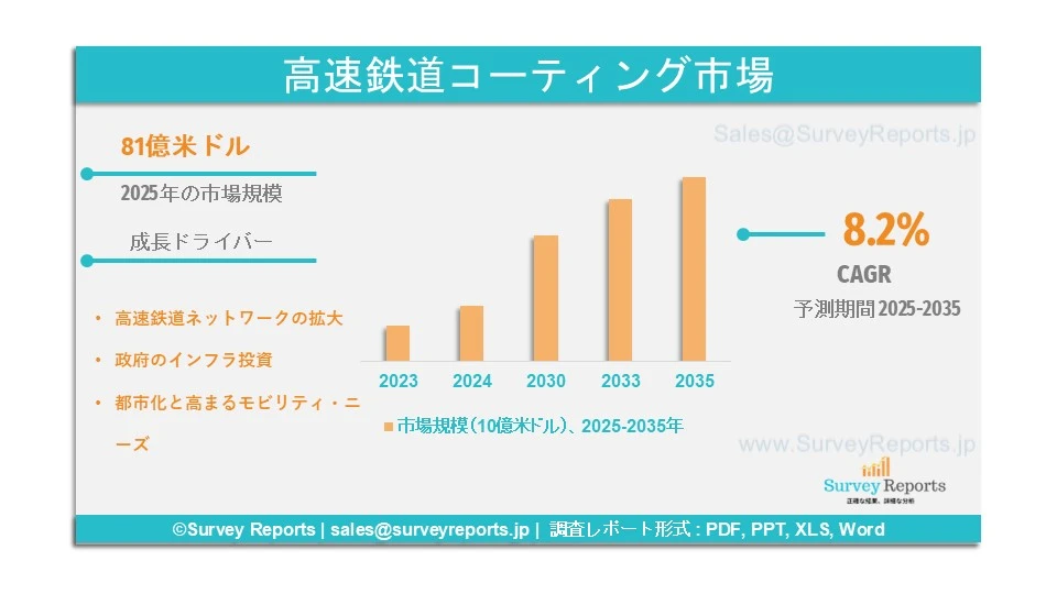 高速鉄道用コーティング市場グラフ