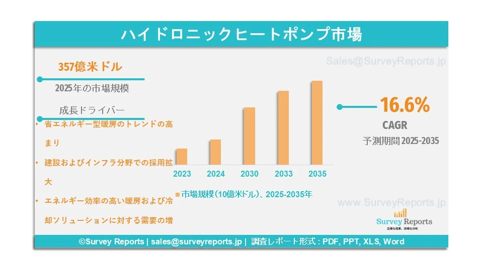 ハイドロニックヒートポンプ市場グラフ