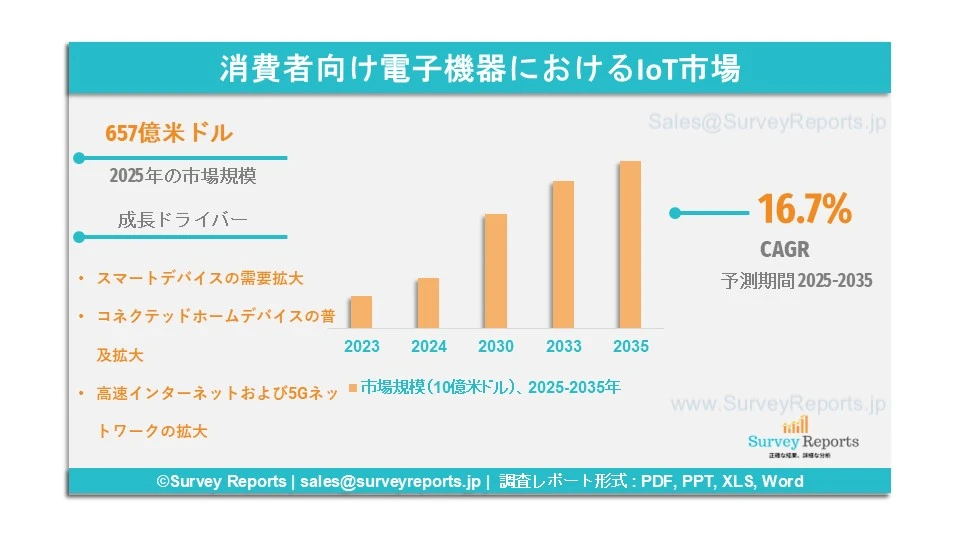 消費者向け電子機器におけるIoT市場グラフ