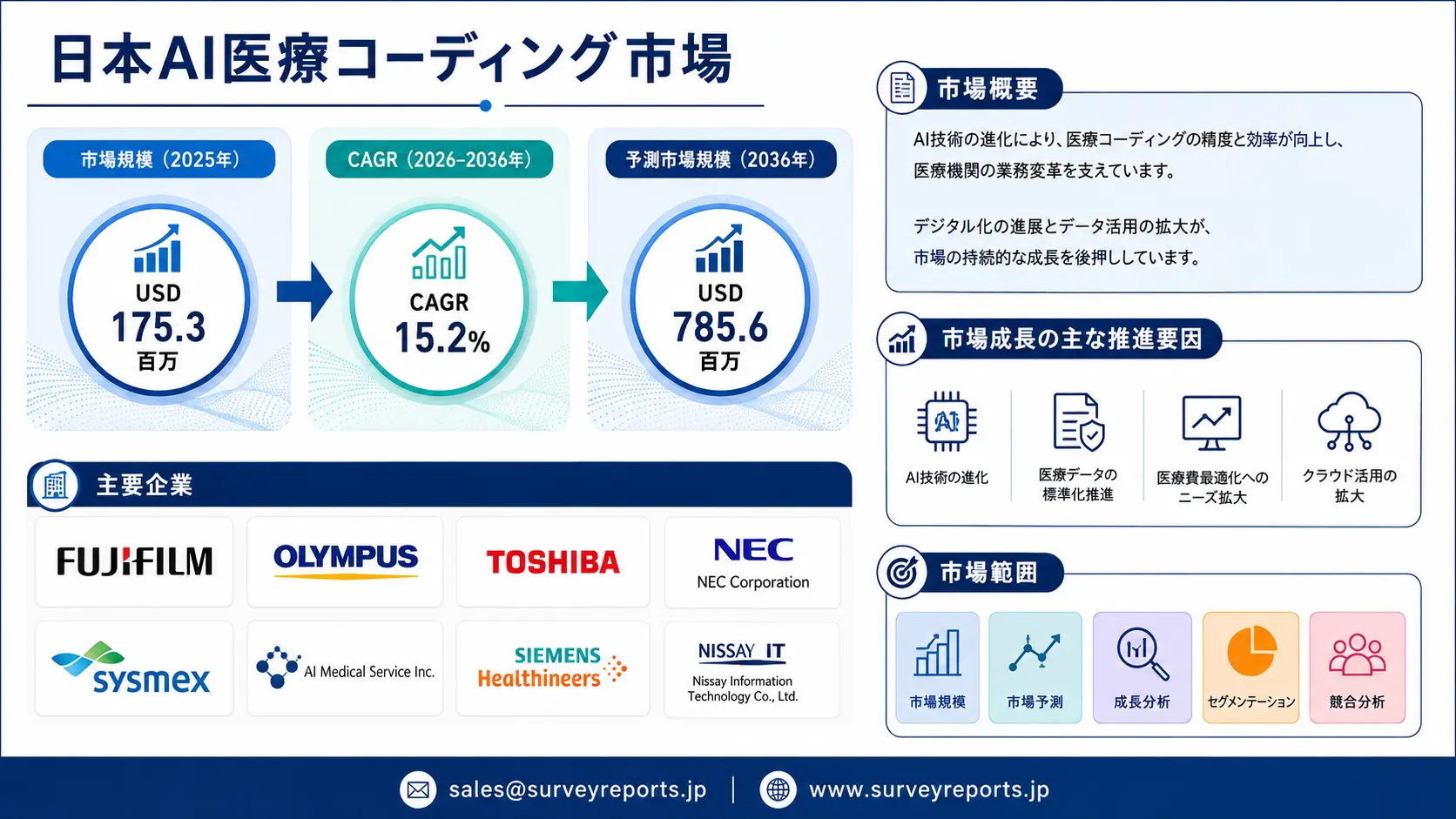 日本の医療コーディングにおけるAI市場グラフ