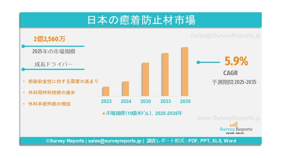 日本の癒着防止材市場グラフ