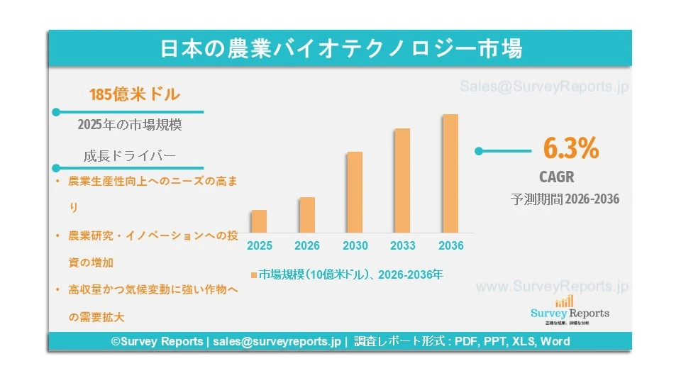 日本の農業バイオテクノロジー市場グラフ