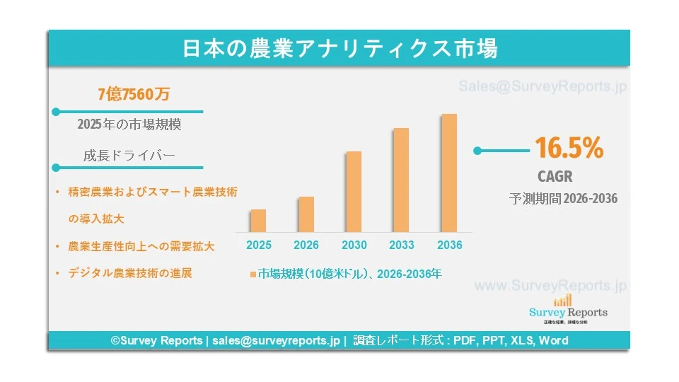日本の農業アナリティクス市場グラフ