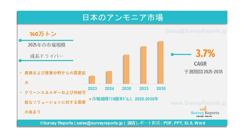 日本のアンモニア市場グラフ