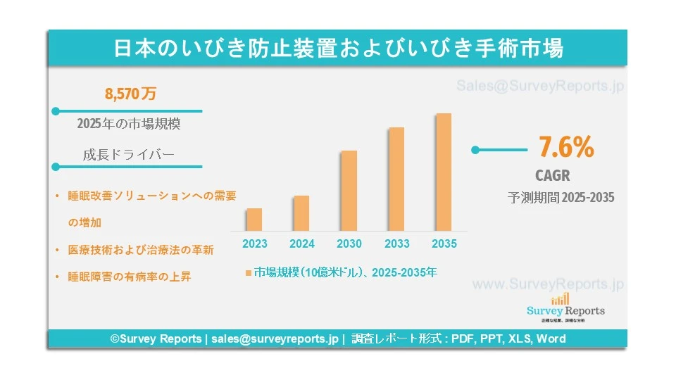 日本のいびき防止装置およびいびき手術市場グラフ
