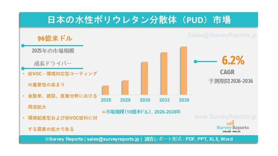 日本の水性ポリウレタン分散体(PUD)市場グラフ