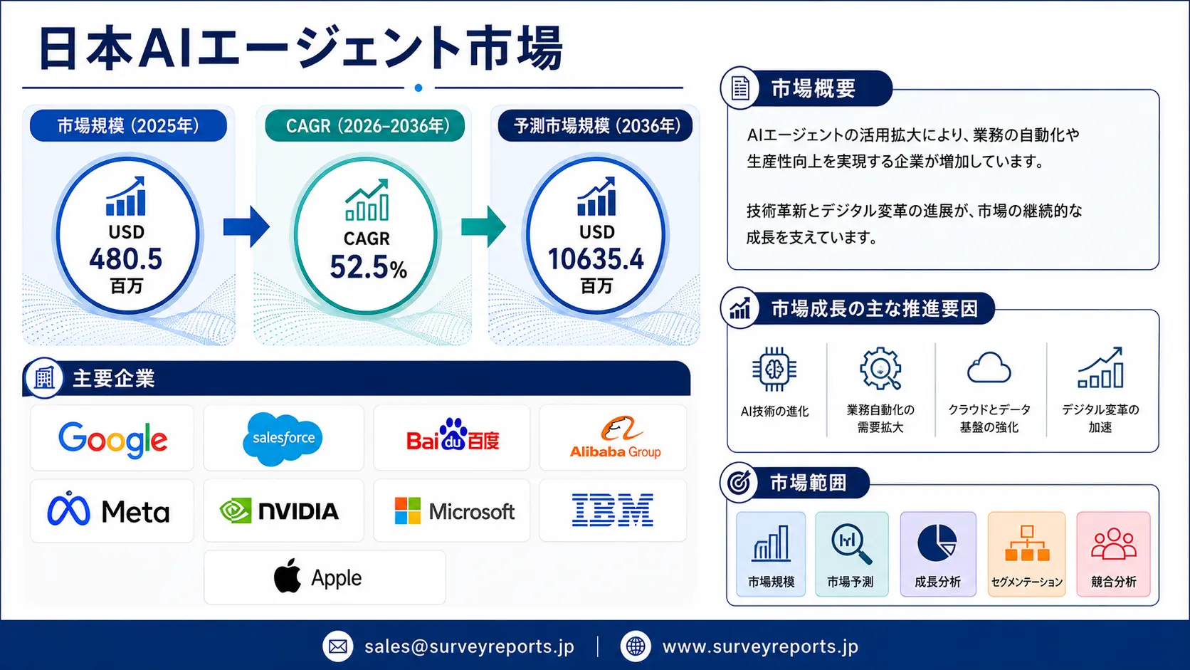 日本の人工知能（AI）エージェント市場 グラフ