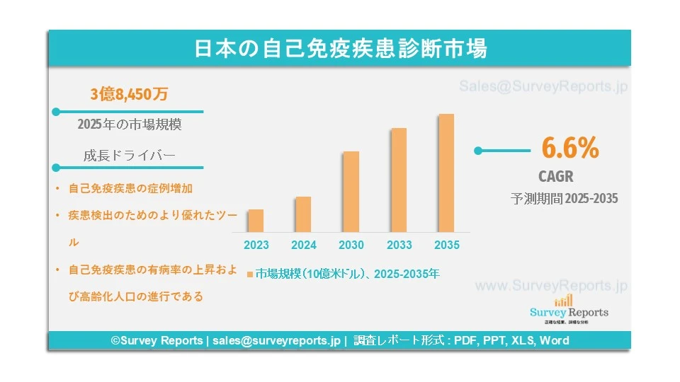 日本の自己免疫疾患診断市場グラフ